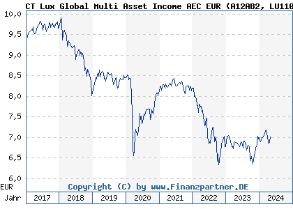 Chart: CT Lux Global Multi Asset Income AEC EUR) | LU1102542534